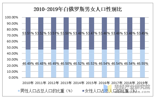 20102019年白俄罗斯人口数量及人口性别年龄城乡结构分析