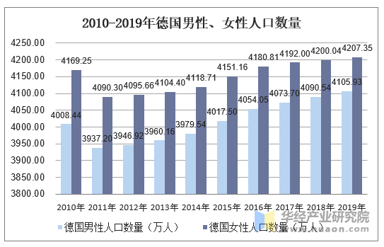 20102019年德国人口数量及人口性别年龄城乡结构分析