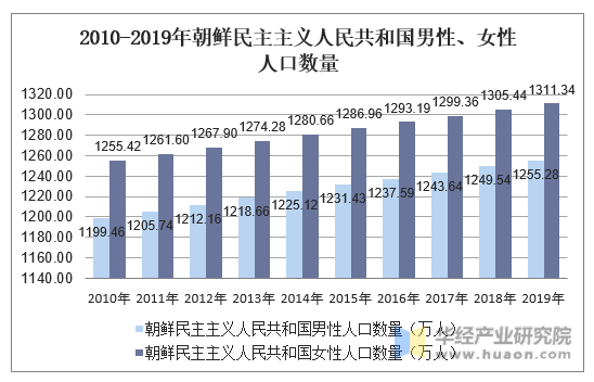 2010-2019年朝鲜民主主义人民共和国人口总数统计图