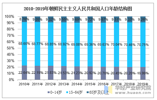 2010-2019年朝鲜民主主义人民共和国人口年龄结构图
