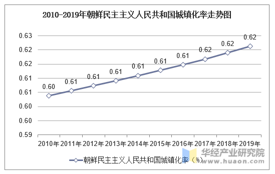 2010-2019年朝鲜民主主义人民共和国城镇化率走势图