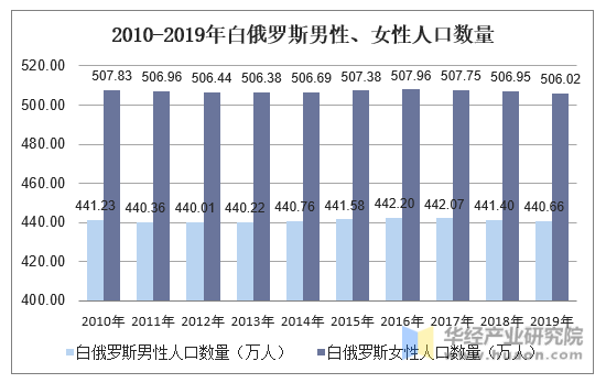 20102019年白俄罗斯人口数量及人口性别年龄城乡结构分析