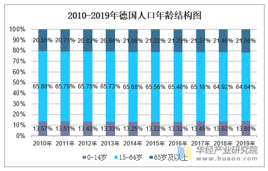 20102019年德国人口数量及人口性别年龄城乡结构分析