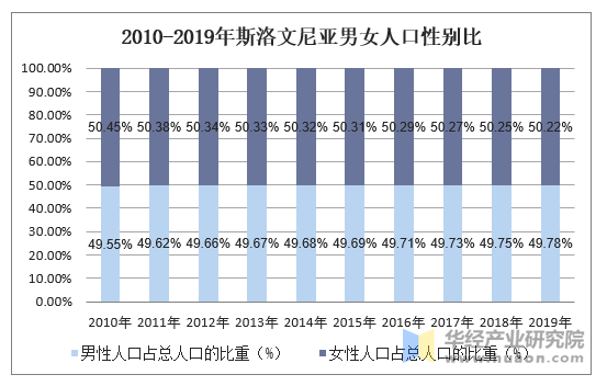 2010-2019年斯洛文尼亚男女人口性别比