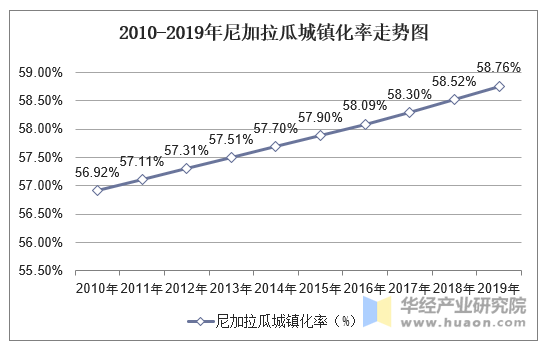 2010-2019年尼加拉瓜城镇化率走势图