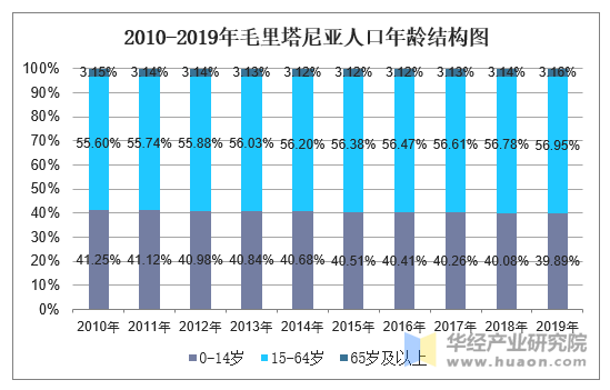 2010-2019年毛里塔尼亚人口年龄结构图