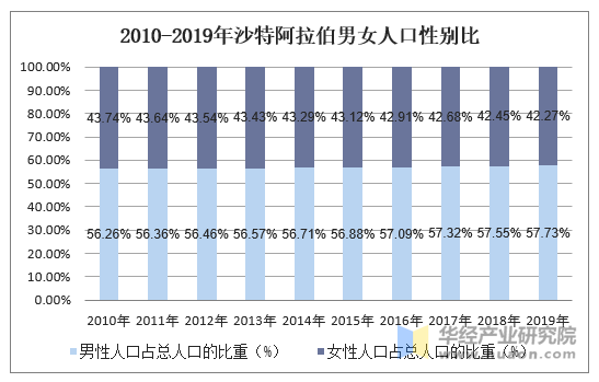 2010-2019年沙特阿拉伯男女人口性别比