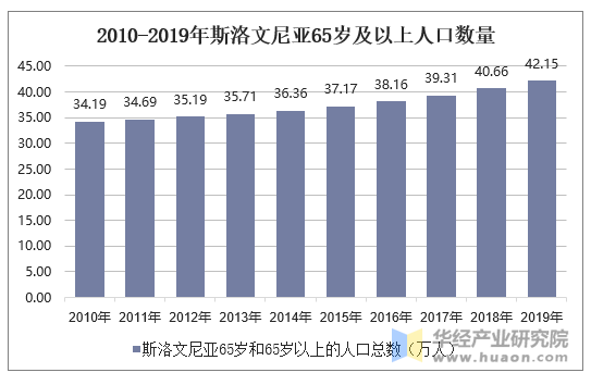 2010-2019年斯洛文尼亚65岁及以上人口数量