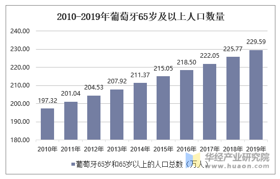 2010-2019年葡萄牙65岁及以上人口数量