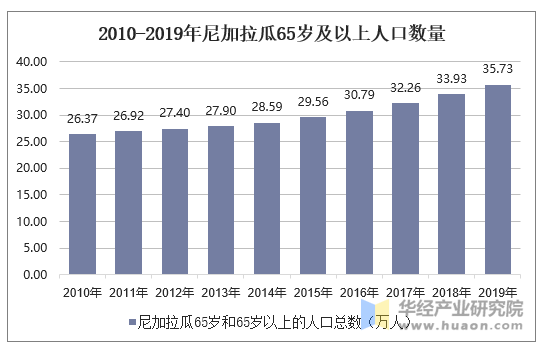 2010-2019年尼加拉瓜65岁及以上人口数量