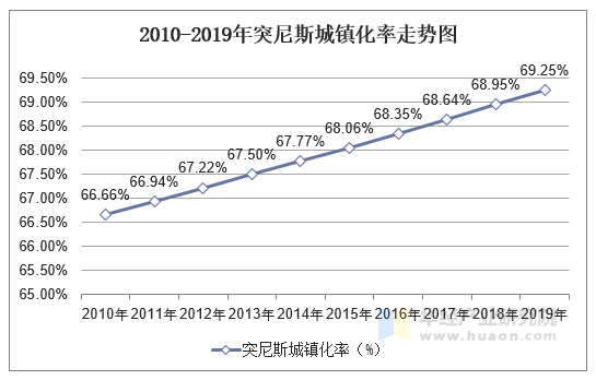 2010-2019年突尼斯城镇化率走势图