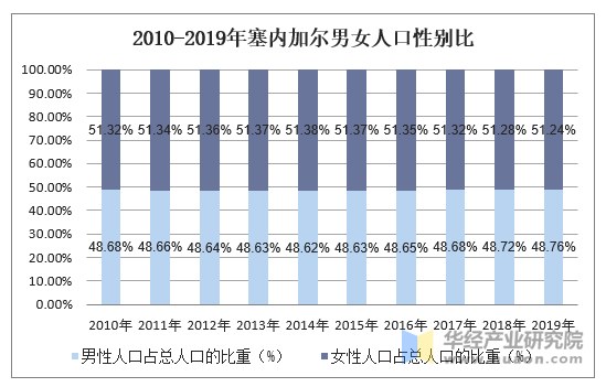 2010-2019年塞内加尔男女人口性别比