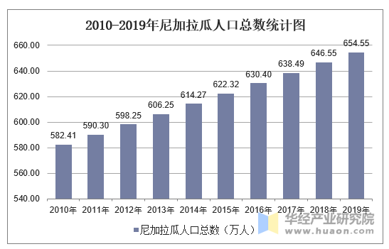 2010-2019年尼加拉瓜人口总数统计图