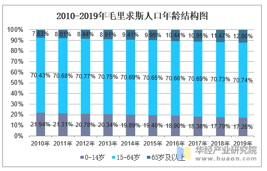 2010-2019年毛里求斯人口年龄结构图