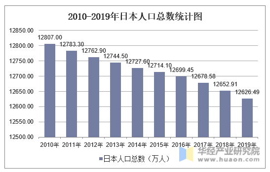 2010-2019年日本人口总数统计图