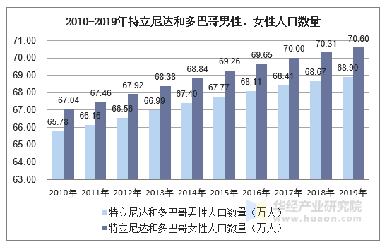 2010-2019年特立尼达和多巴哥男性、女性人口数量