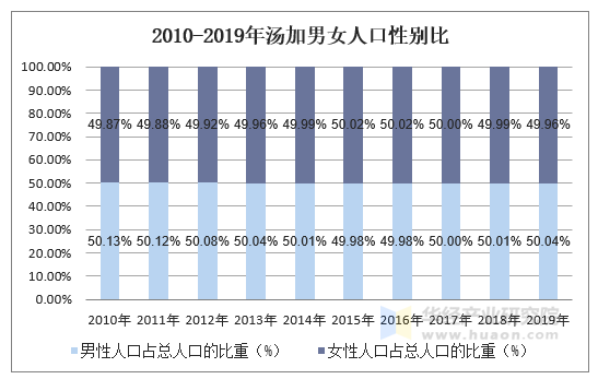 2010-2019年汤加男女人口性别比