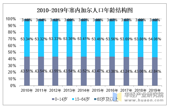 2010-2019年塞内加尔人口年龄结构图