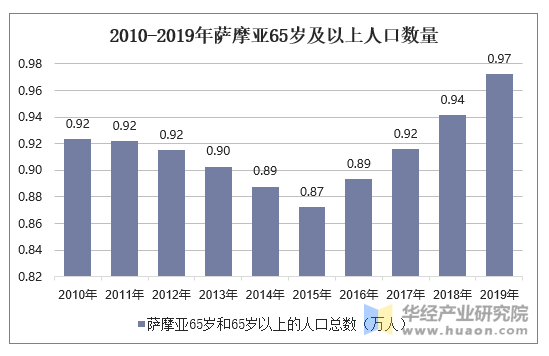 2010-2019年萨摩亚65岁及以上人口数量