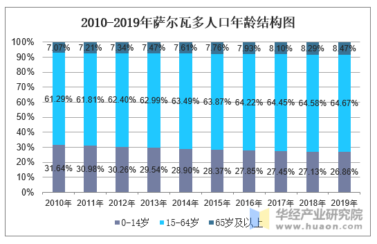 2010-2019年萨尔瓦多人口年龄结构图