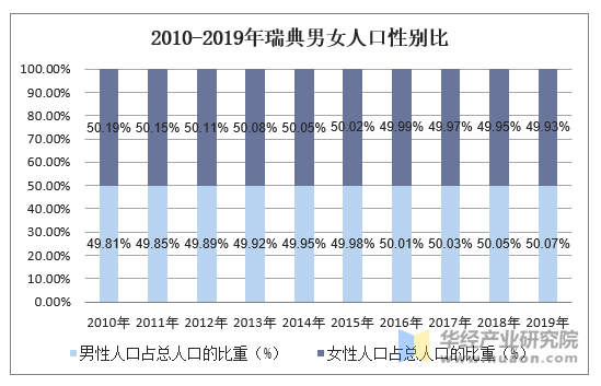 2010-2019年瑞典男女人口性别比