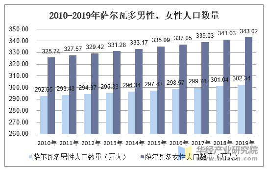 2010-2019年萨尔瓦多男性、女性人口数量