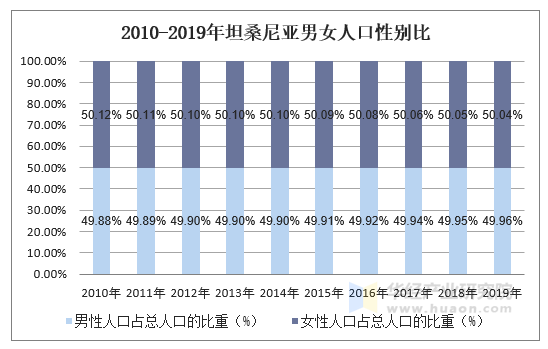 2010-2019年坦桑尼亚男女人口性别比