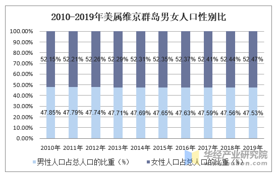 2010-2019年美属维京群岛男女人口性别比