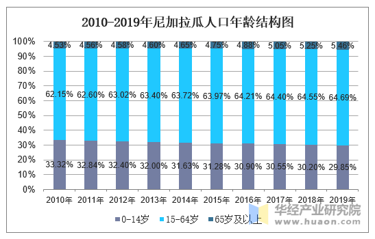 2010-2019年尼加拉瓜人口年龄结构图