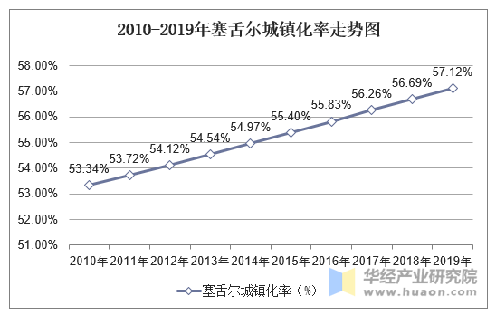 2010-2019年塞舌尔城镇化率走势图