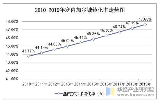 2010-2019年塞内加尔城镇化率走势图