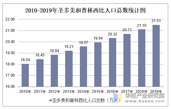 2010-2019年圣多美和普林西比人口总数统计图