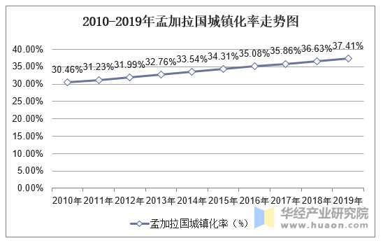 2010-2019年孟加拉国城镇化率走势图