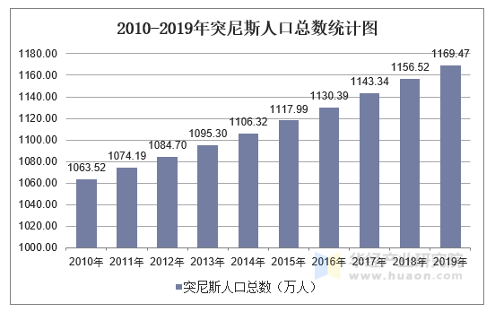 2010-2019年突尼斯人口总数统计图