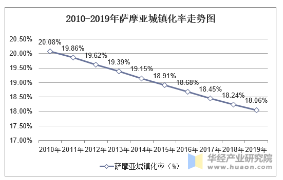 2010-2019年萨摩亚城镇化率走势图