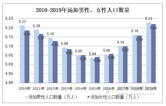 2010-2019年汤加男性、女性人口数量