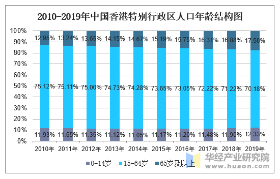 2010-2019年中国香港特别行政区人口年龄结构图