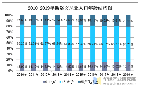 2010-2019年斯洛文尼亚人口年龄结构图