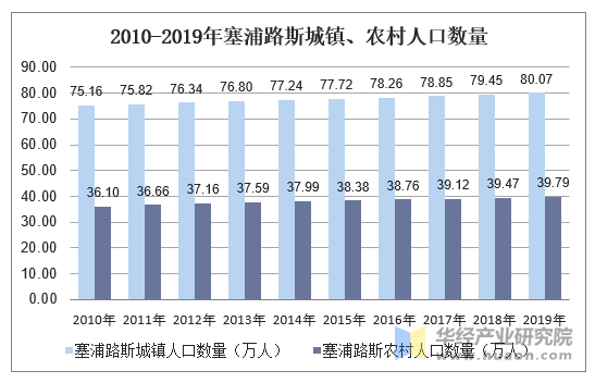 2010-2019年塞浦路斯城镇、农村人口数量