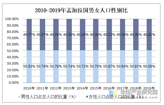 2010-2019年孟加拉国男女人口性别比