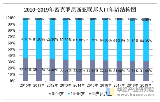 2010-2019年密克罗尼西亚联邦人口年龄结构图