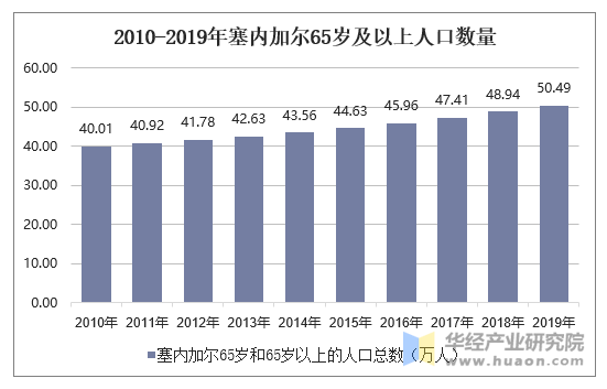 2010-2019年塞内加尔65岁及以上人口数量