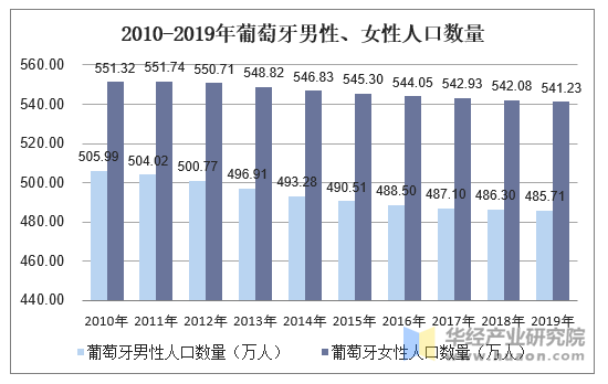 2010-2019年葡萄牙男性、女性人口数量