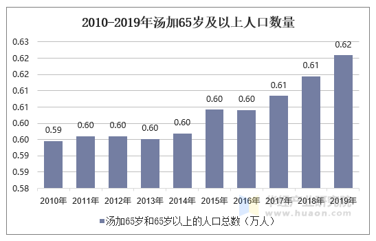 2010-2019年汤加65岁及以上人口数量