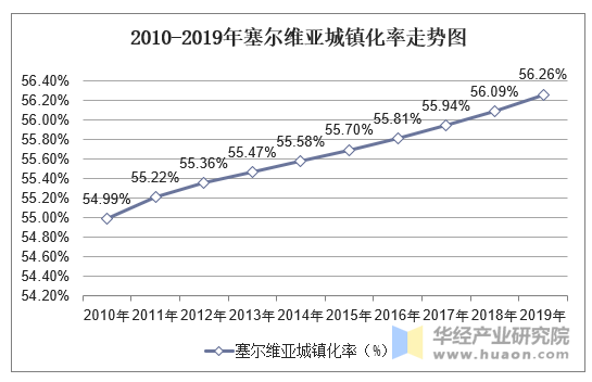 2010-2019年塞尔维亚城镇化率走势图