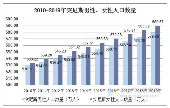 2010-2019年突尼斯男性、女性人口数量