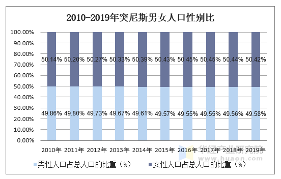 2010-2019年突尼斯男女人口性别比