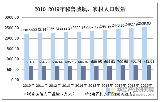 2010-2019年秘鲁城镇、农村人口数量