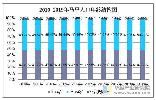 2010-2019年马里人口年龄结构图