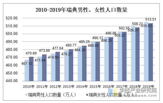 2010-2019年瑞典男性、女性人口数量